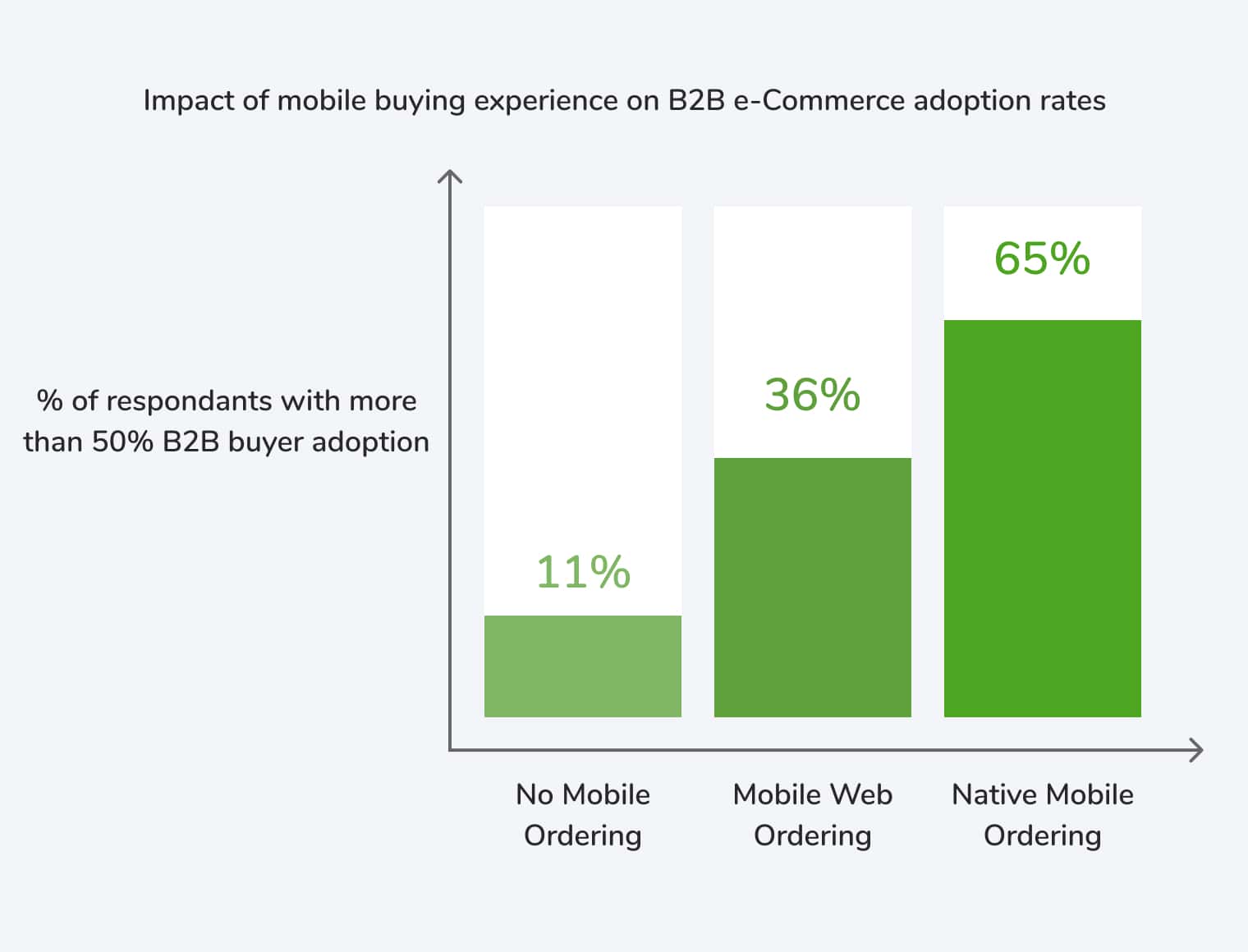 सर्वे चार्ट: B2B e-Commerce मोबाइल अडॉप्शन — नेटिव मोबाइल ऐप देने वाले 43% रेस्पॉन्डेंट के आधे से ज़्यादा होलसेल ग्राहक ऑनलाइन ऑर्डर करते हैं, जबकि मोबाइल वेब पर यह 25% है