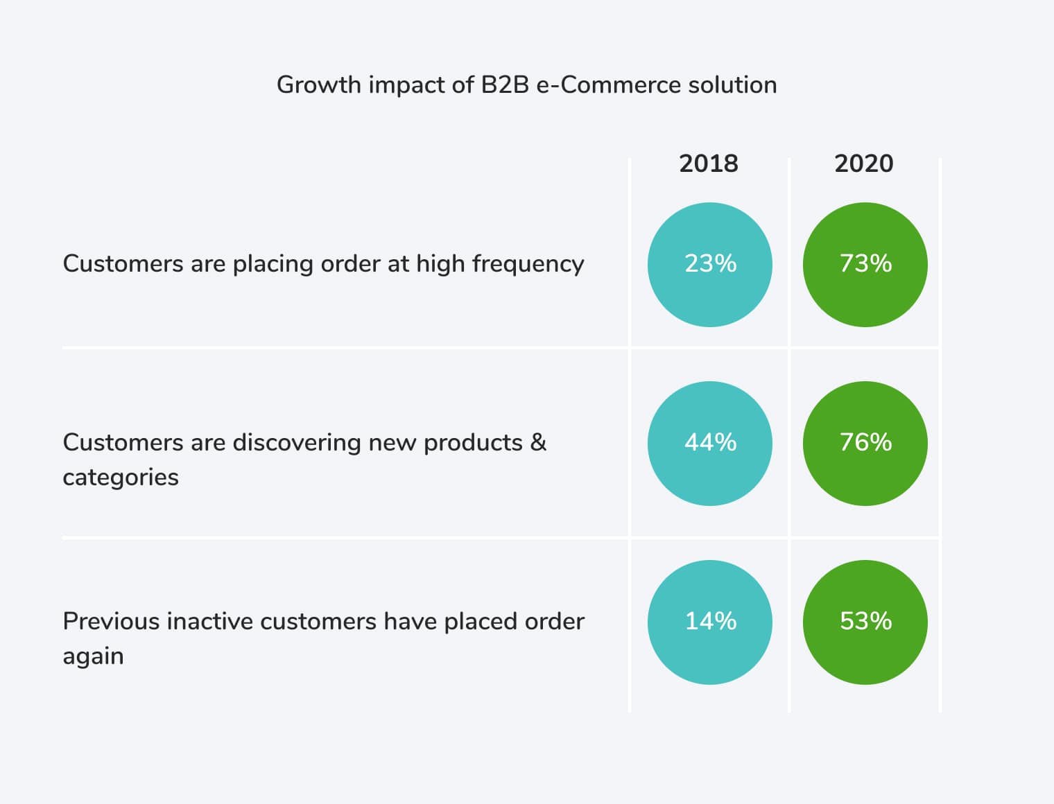 बार चार्ट: B2B e-Commerce अपनाने के बाद 73% रेस्पॉन्डेंट के होलसेल ग्राहक ज़्यादा बार ऑर्डर करते हैं और 53% डॉर्मेंट ग्राहक दोबारा सक्रिय होते हैं